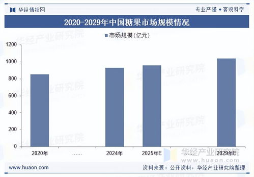 2025年中國糖果行業(yè)展望 市場(chǎng)規(guī)模、產(chǎn)業(yè)鏈解析與技術(shù)驅(qū)動(dòng)下的發(fā)展趨勢(shì)